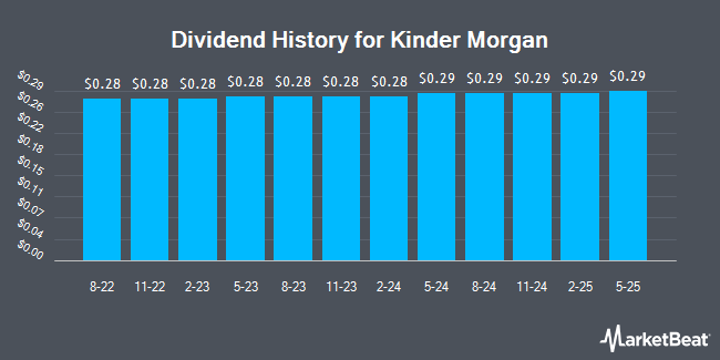 Dividend History for Kinder Morgan (NYSE:KMI)