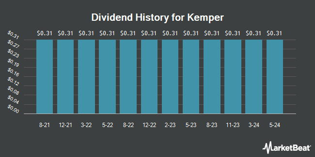 Dividend History for Kemper (NYSE:KMPR)
