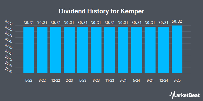 Dividend History for Kemper (NYSE:KMPR)