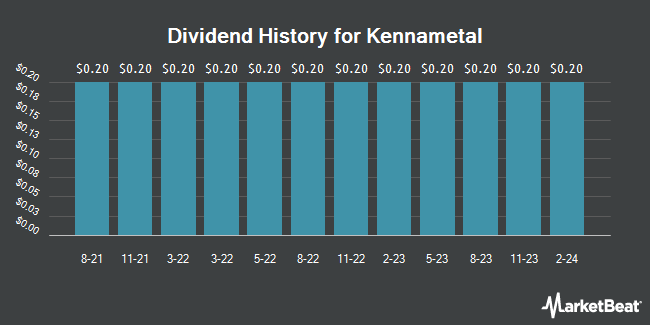 Dividend History for Kennametal (NYSE:KMT)