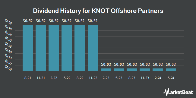 Dividend History for KNOT Offshore Partners (NYSE:KNOP)