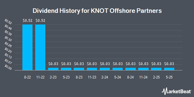 Dividend History for KNOT Offshore Partners (NYSE:KNOP)