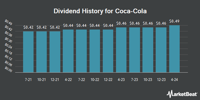 Insider Trades by Quarter for Coca-Cola (NYSE:KO)