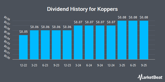 Dividend History for Koppers (NYSE:KOP)