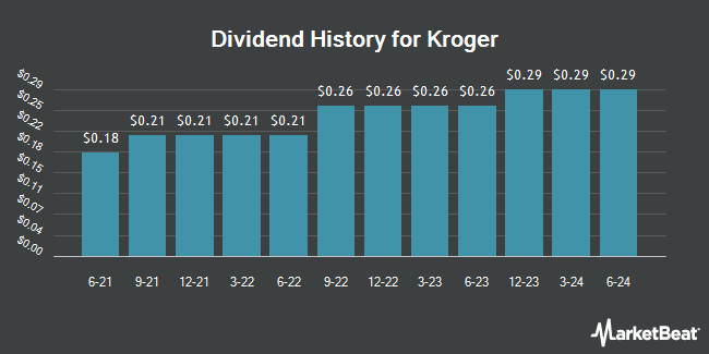 Dividend History for Kroger (NYSE:KR)