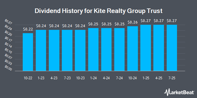 Dividend History for Kite Realty Group Trust (NYSE:KRG)