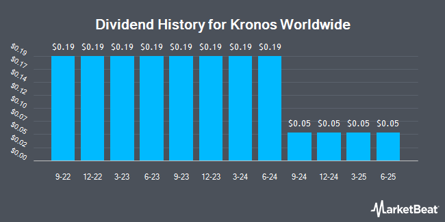 Dividend History for Kronos Worldwide (NYSE:KRO)