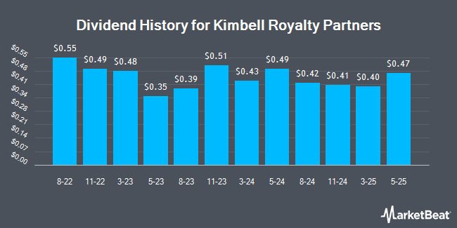 Insider Trades by Quarter for Kimbell Royalty Partners (NYSE:KRP)