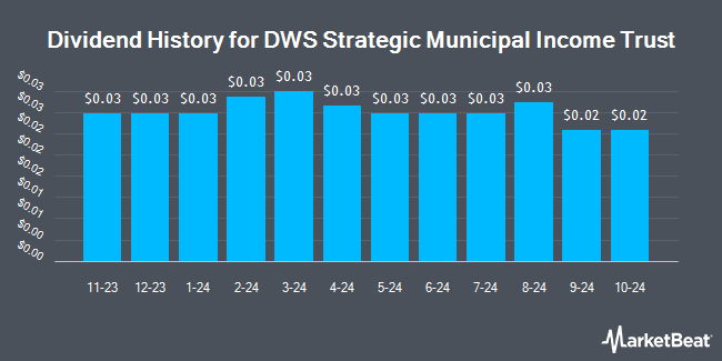 Dividend History for DWS Strategic Municipal Income Trust (NYSE:KSM)