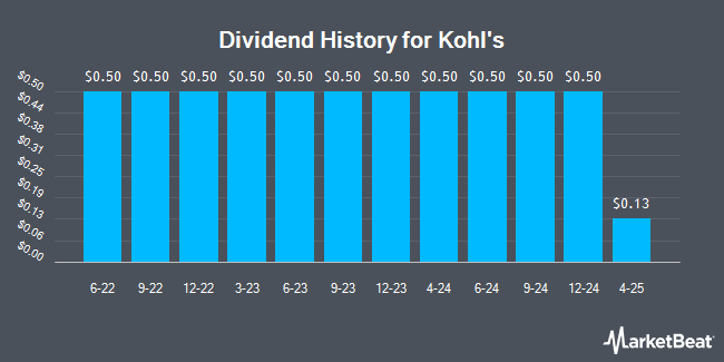Dividend History for Kohl's (NYSE:KSS)