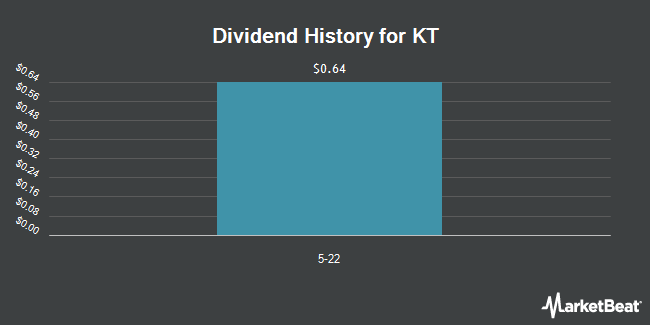 Insider Trades by Quarter for KT (NYSE:KT)
