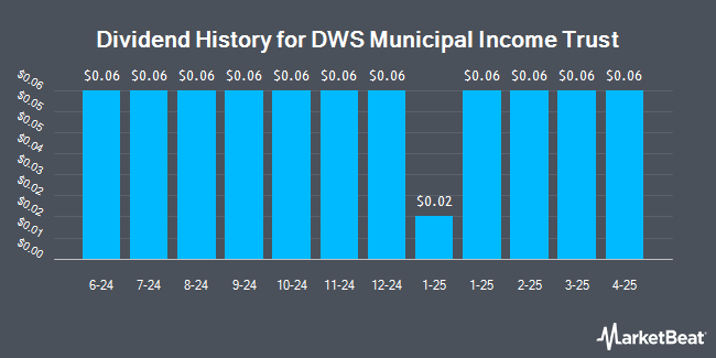 Dividend History for DWS Municipal Income Trust (NYSE:KTF)