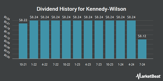 Dividend History for Kennedy-Wilson (NYSE:KW)