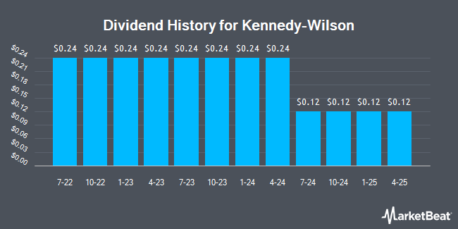 Dividend History for Kennedy-Wilson (NYSE:KW)