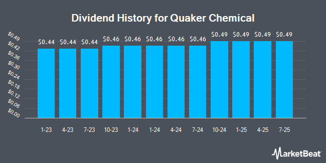 Dividend History for Quaker Chemical (NYSE:KWR)