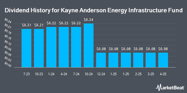 Dividend History for Kayne Anderson Energy Infrastructure Fund (NYSE:KYN)