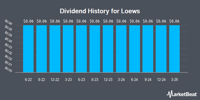 Dividend History for Loews (NYSE:L)