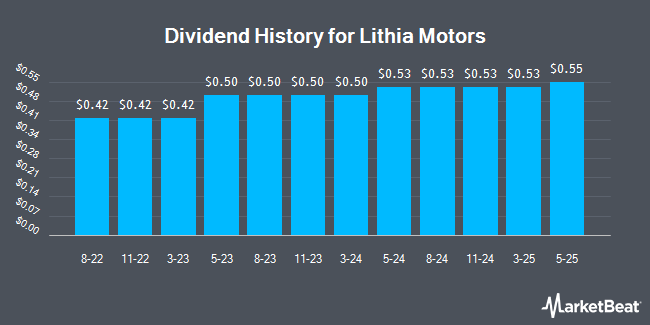 Dividend History for Lithia Motors (NYSE:LAD)