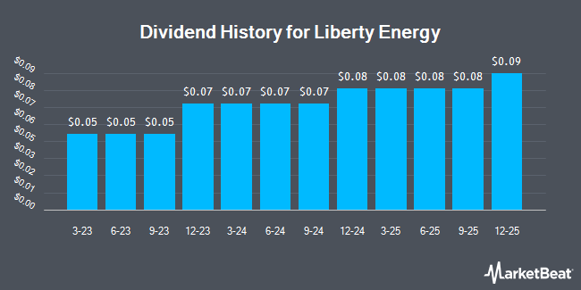 Dividend History for Liberty Energy (NYSE:LBRT)