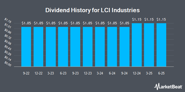 Insider Trades by Quarter for LCI Industries (NYSE:LCII)