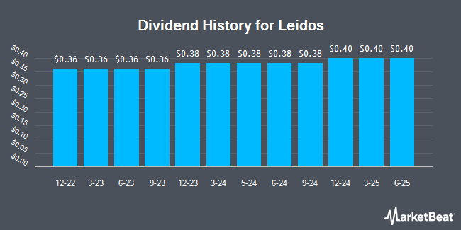 Dividend History for Leidos (NYSE:LDOS)