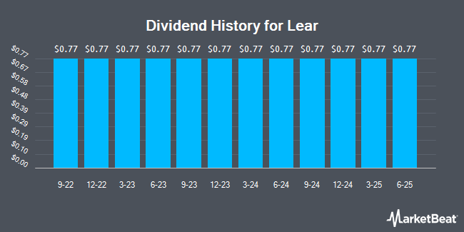 Dividend History for Lear (NYSE:LEA)