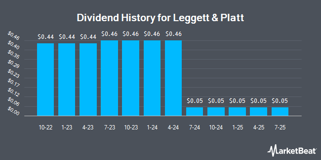 Dividend History for Leggett & Platt (NYSE:LEG)