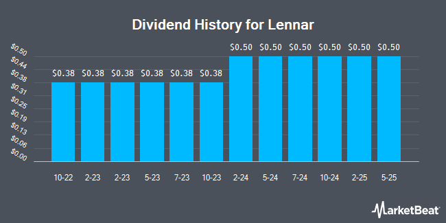 Dividend History for Lennar (NYSE:LEN)