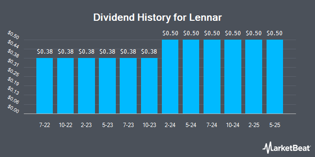Dividend History for Lennar (NYSE:LEN.B)