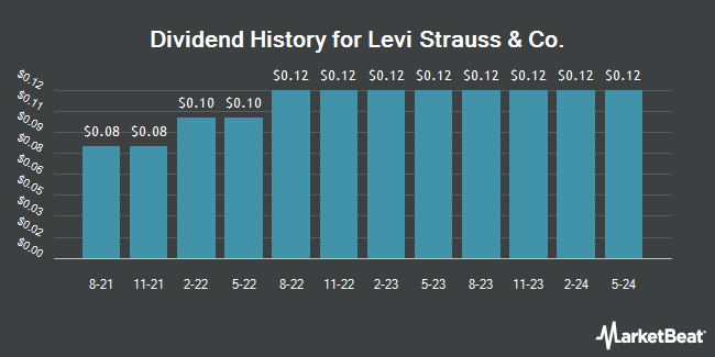 Dividend History for Levi Strauss & Co. (NYSE:LEVI)
