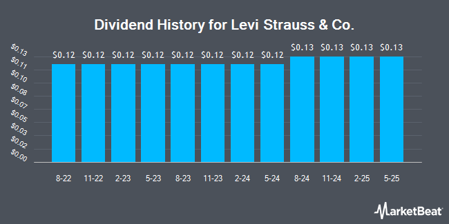 Dividend History for Levi Strauss & Co. (NYSE:LEVI)