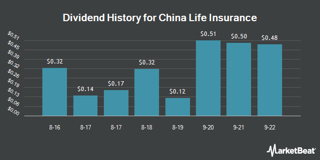History of Chinese Life Insurance Dividends (NYSE: LFC)