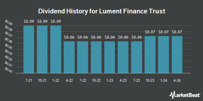 Dividend History for Lument Finance Trust (NYSE:LFT)