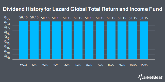 Dividend History for Lazard Global Total Return and Income Fund (NYSE:LGI)