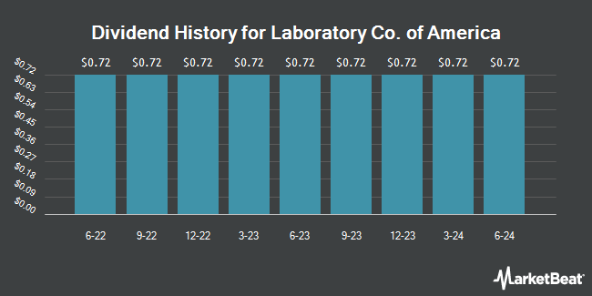 Dividend History for Laboratory Co. of America (NYSE:LH)