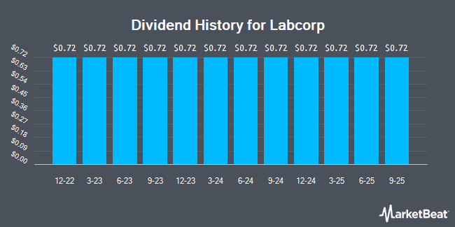 Dividend History for Laboratory Co. of America (NYSE:LH)