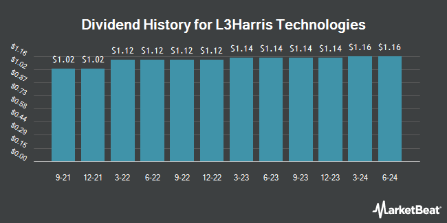 Dividend History for L3Harris Technologies (NYSE:LHX)