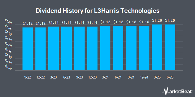 Dividend History for L3Harris Technologies (NYSE:LHX)