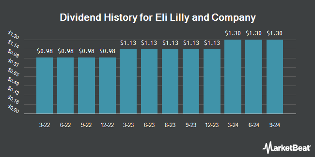 Dividend History for Eli Lilly and Company (NYSE:LLY)