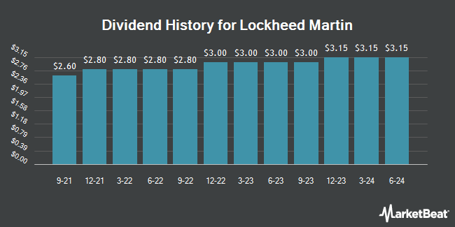 Dividend History for Lockheed Martin (NYSE:LMT)