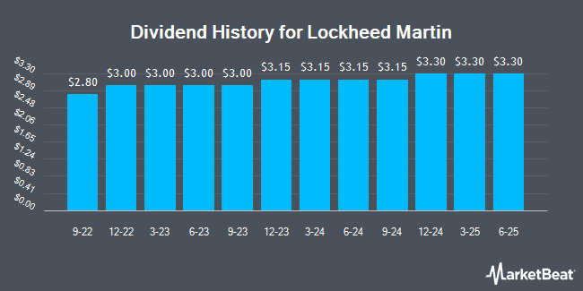 Dividend History for Lockheed Martin (NYSE:LMT)