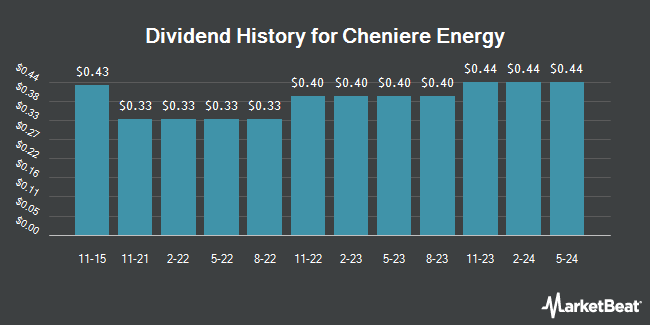 Dividend History for Cheniere Energy (NYSE:LNG)