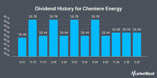 Dividend History for Cheniere Energy (NYSE:LNG)