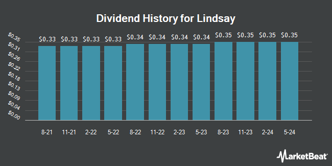 Dividend History for Lindsay (NYSE:LNN)