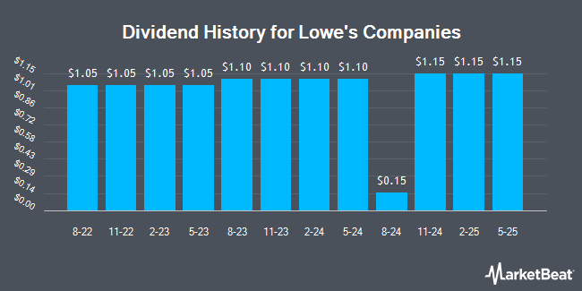 Dividend History for Lowe's Companies (NYSE:LOW)