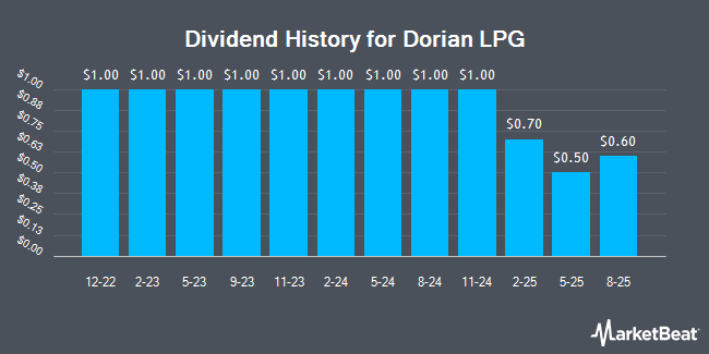 Dividend History for Dorian LPG (NYSE:LPG)