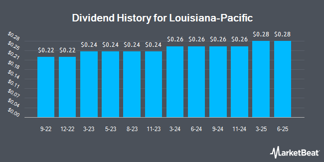 Dividend History for Louisiana-Pacific (NYSE:LPX)