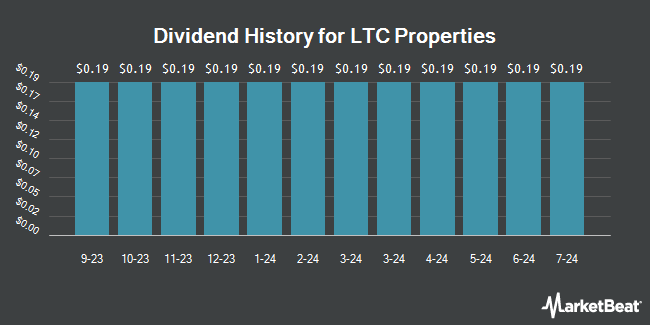 Dividend History for LTC Properties (NYSE:LTC)