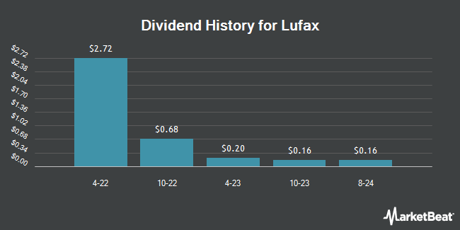 Dividend History for Lufax (NYSE:LU)