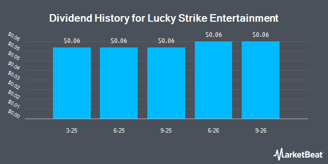Dividend History for Lucky Strike Entertainment (NYSE:LUCK)